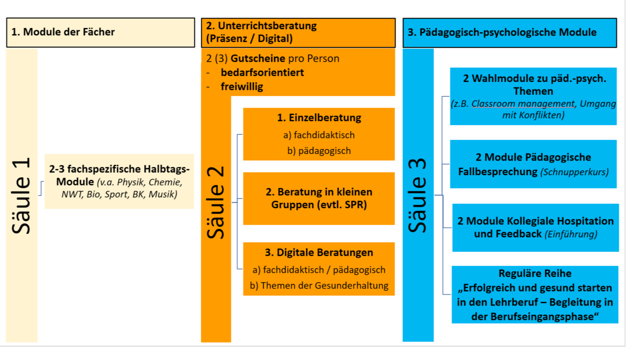 3-Säulen-Modell